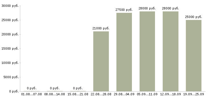 Вакансии оператор пк в отдел продаж в Москве - Медиана зарплат оператор пк в отдел продаж в Москве за 2 месяца