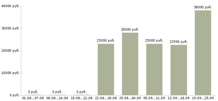 Вакансии оператор продавец Удмуртия - Медиана зарплат оператор продавец Удмуртия за 2 месяца