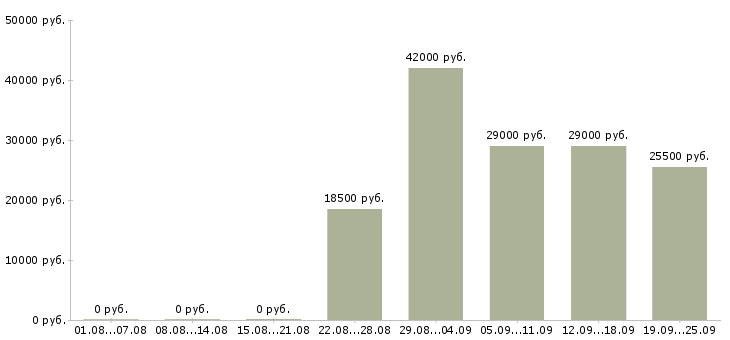 Вакансии открыта вакансия менеджер по персоналу Коми - Медиана зарплат открыта вакансия менеджер по персоналу Коми за 2 месяца