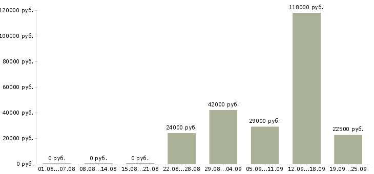 Вакансии офис администратор Санкт-петербург - Медиана зарплат офис администратор Санкт-петербург за 2 месяца
