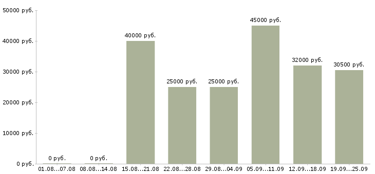 Вакансии офис консультант Нижний новгород - Медиана зарплат офис консультант Нижний новгород за 2 месяца