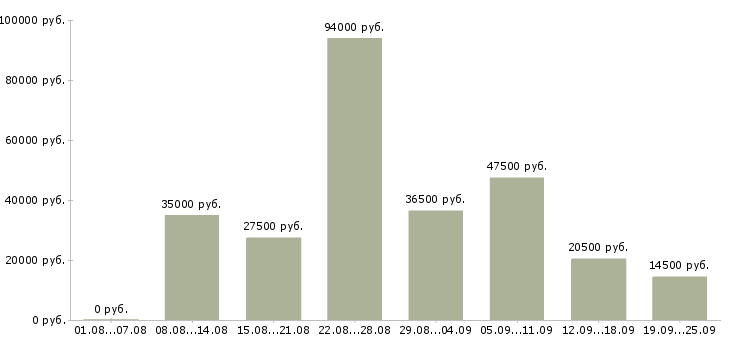 Вакансии офис менеджер продажи в Краснодаре - Медиана зарплат офис менеджер продажи в Краснодаре за 2 месяца