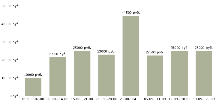 Вакансии официальная работа Чувашия - Медиана зарплат официальная работа Чувашия за 2 месяца