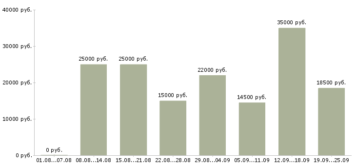 Вакансии официальное трудоустройство в Волгограде - Медиана зарплат официальное трудоустройство в Волгограде за 2 месяца
