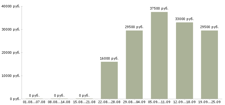 Вакансии охранник в день Татарстан - Медиана зарплат охранник в день Татарстан за 2 месяца