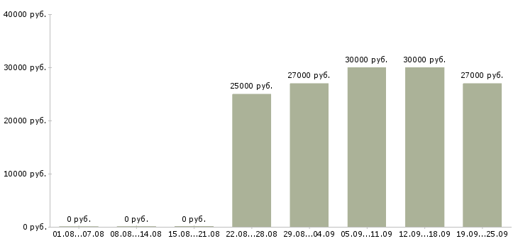 Вакансии охранник день Татарстан - Медиана зарплат охранник день Татарстан за 2 месяца