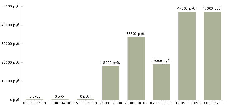 Вакансии охранник на выходные Башкортостан - Медиана зарплат охранник на выходные Башкортостан за 2 месяца