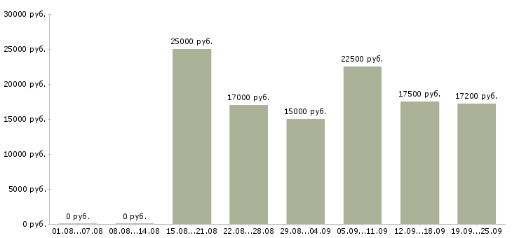 Вакансии покупатель в Уфе - Медиана зарплат покупатель в Уфе за 2 месяца