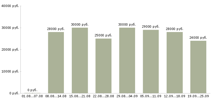 Вакансии помощник в Новосибирске - Медиана зарплат помощник в Новосибирске за 2 месяца