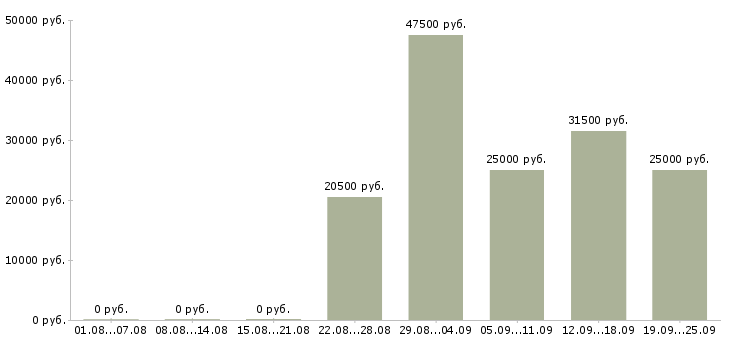 Вакансии помощник консультанта Коми - Медиана зарплат помощник консультанта Коми за 2 месяца