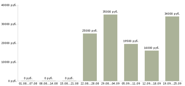Вакансии помощник консультанта в офис Дагестан - Медиана зарплат помощник консультанта в офис Дагестан за 2 месяца
