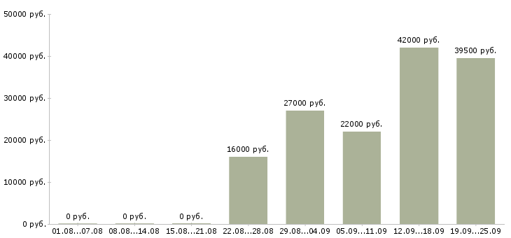 Вакансии помощник руководителю в офис Дагестан - Медиана зарплат помощник руководителю в офис Дагестан за 2 месяца
