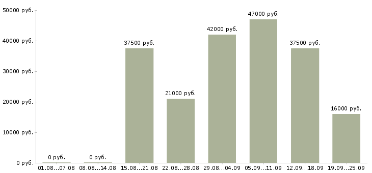 Вакансии помощник руководителя Удмуртия - Медиана зарплат помощник руководителя Удмуртия за 2 месяца