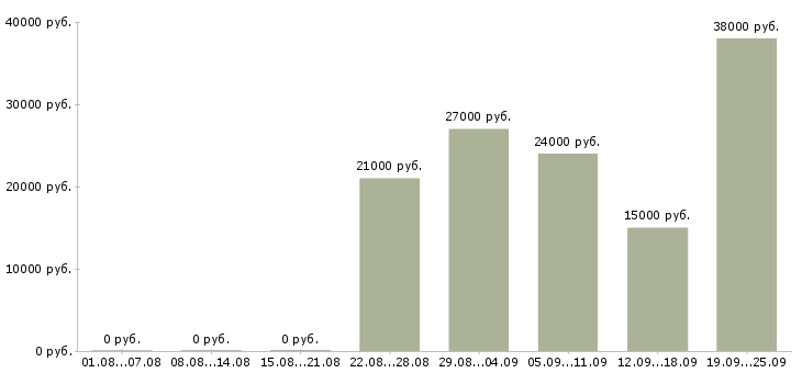 Вакансии представитель торговый Удмуртия - Медиана зарплат представитель торговый Удмуртия за 2 месяца