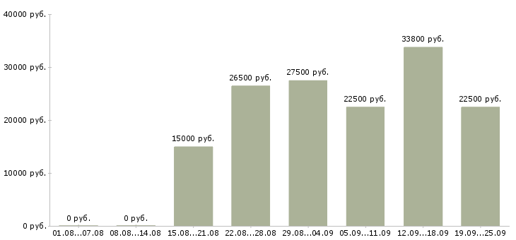 Вакансии приглашаю на работу в Воронеже - Медиана зарплат приглашаю на работу в Воронеже за 2 месяца