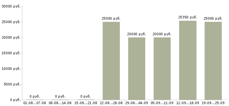 Вакансии продавец детских товаров Санкт-петербург - Медиана зарплат продавец детских товаров Санкт-петербург за 2 месяца