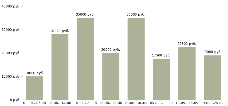 Вакансии работаем дома в интернете Санкт-петербург - Медиана зарплат работаем дома в интернете Санкт-петербург за 2 месяца
