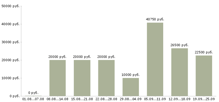 Вакансии работаем на дому в Самаре - Медиана зарплат работаем на дому в Самаре за 2 месяца