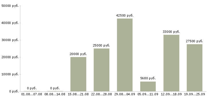 Вакансии рабочие специалисты в Екатеринбурге - Медиана зарплат рабочие специалисты в Екатеринбурге за 2 месяца