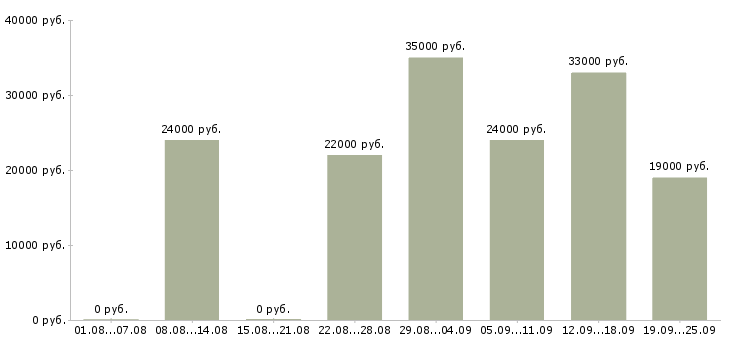 Вакансии руководитель офиса Удмуртия - Медиана зарплат руководитель офиса Удмуртия за 2 месяца