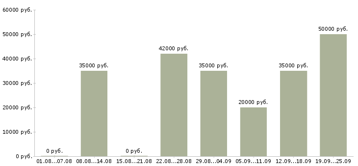 Вакансии руководитель продаж в Краснодаре - Медиана зарплат руководитель продаж в Краснодаре за 2 месяца