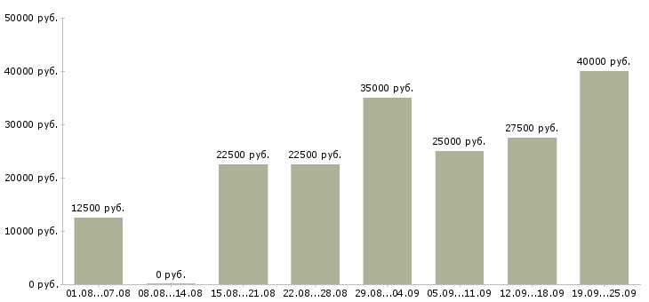 Вакансии с интернетом в Казани - Медиана зарплат с интернетом в Казани за 2 месяца