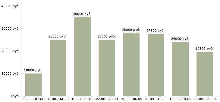Вакансии с карьерным ростом в Белгороде - Медиана зарплат с карьерным ростом в Белгороде за 2 месяца