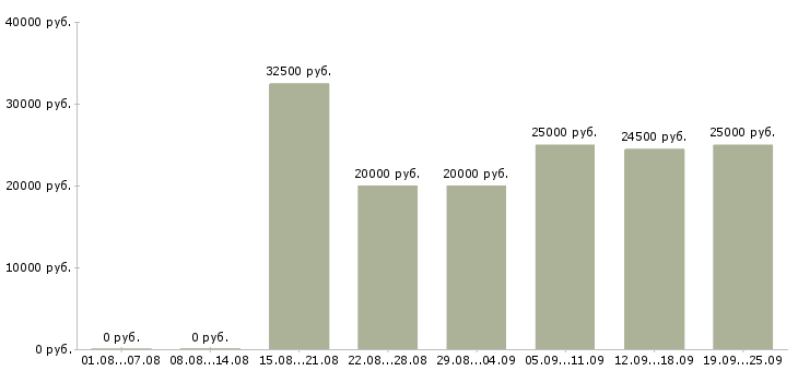 Вакансии с клиентами в Калининграде - Медиана зарплат с клиентами в Калининграде за 2 месяца