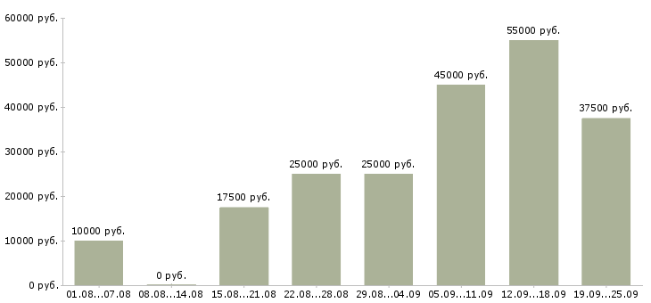 Вакансии с обучением в Астрахани - Медиана зарплат с обучением в Астрахани за 2 месяца