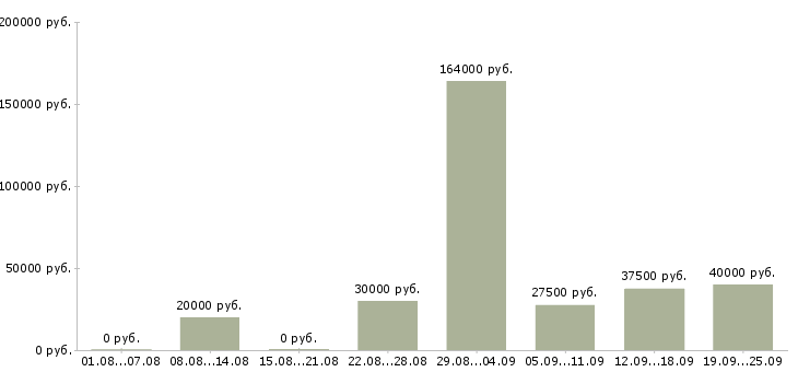 Вакансии с оформлением документов в Краснодаре - Медиана зарплат с оформлением документов в Краснодаре за 2 месяца