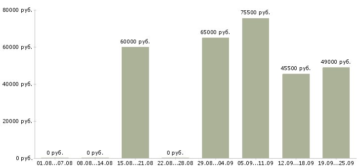 Вакансии с проживанием в Воронеже - Медиана зарплат с проживанием в Воронеже за 2 месяца