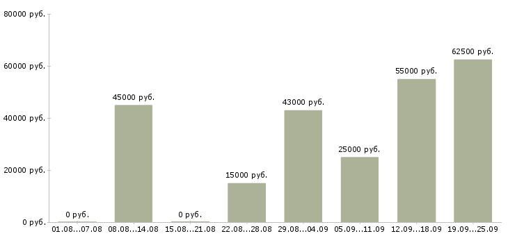 Вакансии сотрудник в офисе в Екатеринбурге - Медиана зарплат сотрудник в офисе в Екатеринбурге за 2 месяца