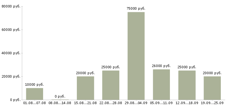 Вакансии сотрудник компании в Туле - Медиана зарплат сотрудник компании в Туле за 2 месяца