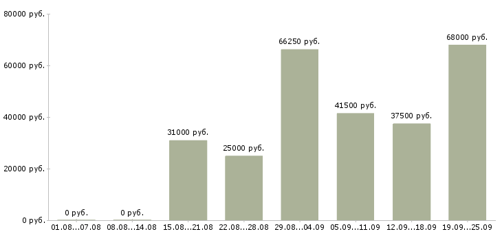 Вакансии сотрудник по оформлению договоров Санкт-петербург - Медиана зарплат сотрудник по оформлению договоров Санкт-петербург за 2 месяца