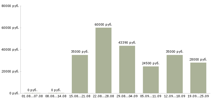 Вакансии сотрудник по оформлению документов Санкт-петербург - Медиана зарплат сотрудник по оформлению документов Санкт-петербург за 2 месяца