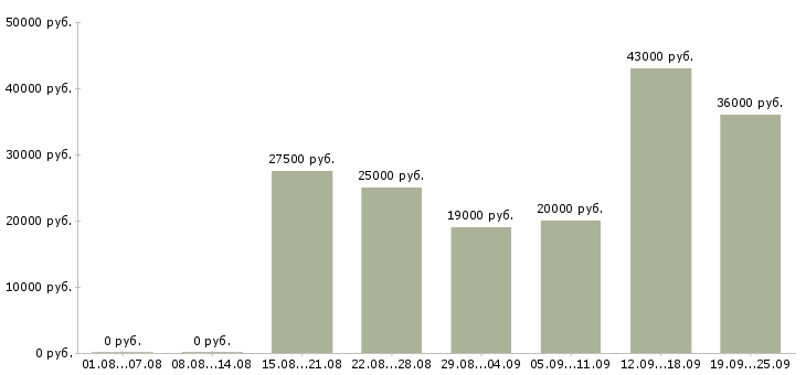 Вакансии специалист в отдел по продажам Татарстан - Медиана зарплат специалист в отдел по продажам Татарстан за 2 месяца