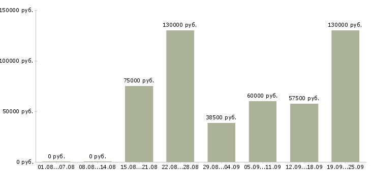 Вакансии специалист информационной поддержки в Москве - Медиана зарплат специалист информационной поддержки в Москве за 2 месяца