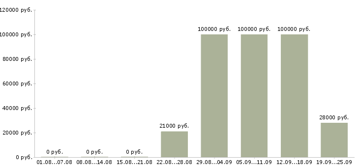 Вакансии специалист офиса в Краснодаре - Медиана зарплат специалист офиса в Краснодаре за 2 месяца
