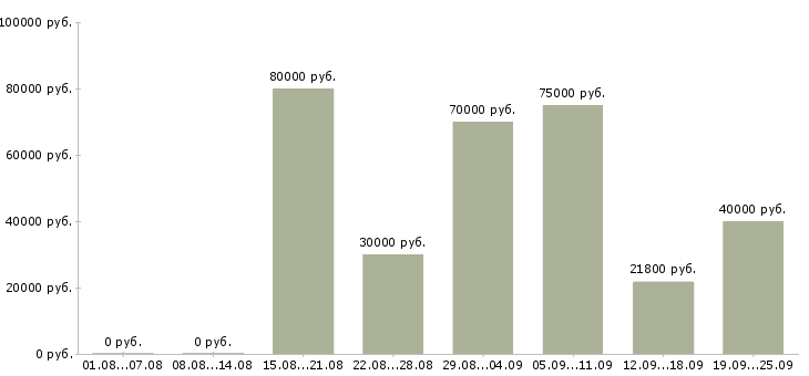 Вакансии специалист по маркетингу в Москве - Медиана зарплат специалист по маркетингу в Москве за 2 месяца