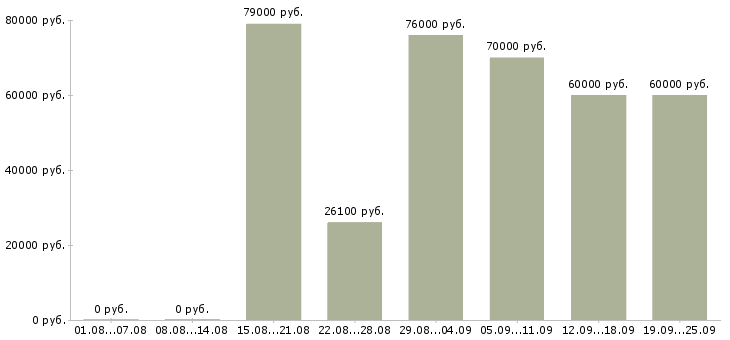 Вакансии специалист по организации мероприятий в Москве - Медиана зарплат специалист по организации мероприятий в Москве за 2 месяца