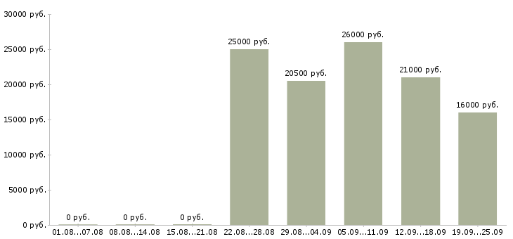Вакансии специалист по персоналу Удмуртия - Медиана зарплат специалист по персоналу Удмуртия за 2 месяца