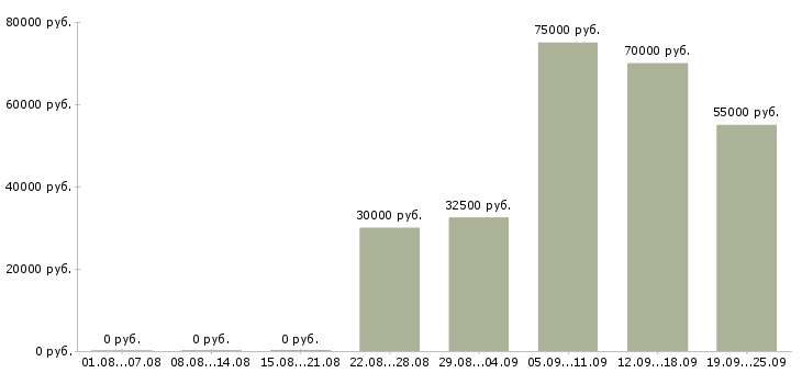 Вакансии специалист по продвижению в Москве - Медиана зарплат специалист по продвижению в Москве за 2 месяца