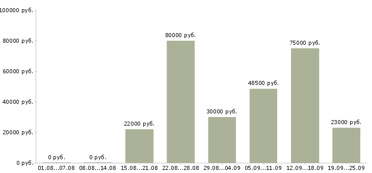 Вакансии специалист по работе с клиентами в Краснодаре - Медиана зарплат специалист по работе с клиентами в Краснодаре за 2 месяца