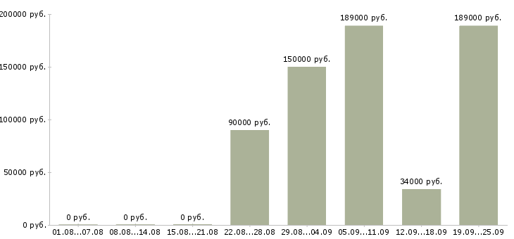 Вакансии специалист по работе с клиентами в Сочи - Медиана зарплат специалист по работе с клиентами в Сочи за 2 месяца
