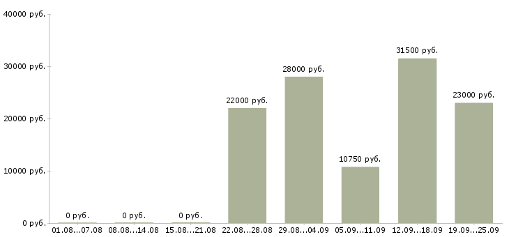 Вакансии строительство в Новосибирске - Медиана зарплат строительство в Новосибирске за 2 месяца