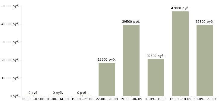 Вакансии торговый представитель рф Коми - Медиана зарплат торговый представитель рф Коми за 2 месяца