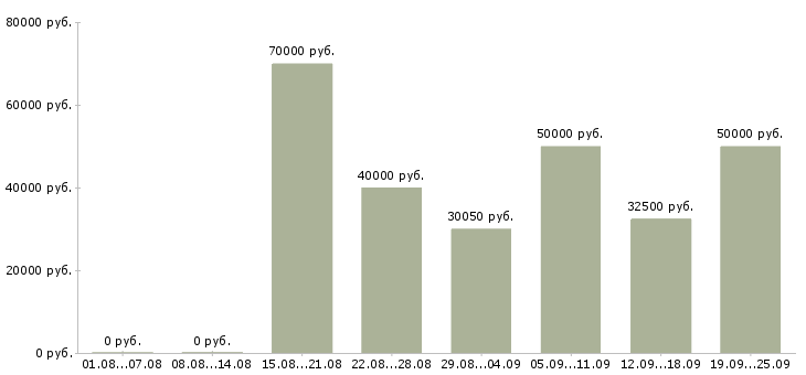 Вакансии требуется монтажник в Москве - Медиана зарплат требуется монтажник в Москве за 2 месяца