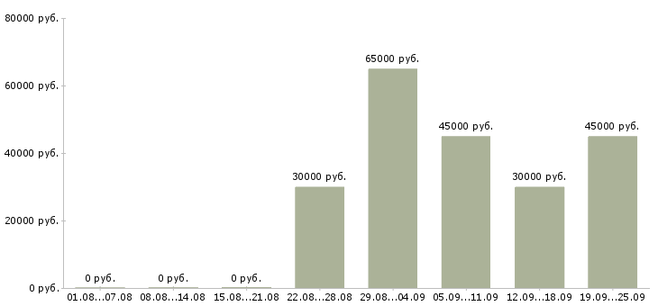 Вакансии удаленный менеджер продаж в Москве - Медиана зарплат удаленный менеджер продаж в Москве за 2 месяца