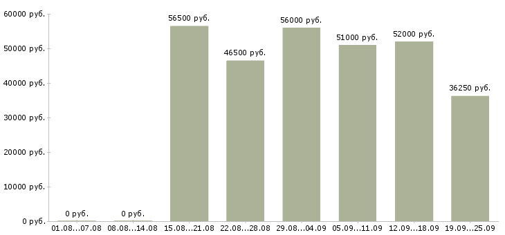 Вакансии упаковщик на производство в Москве - Медиана зарплат упаковщик на производство в Москве за 2 месяца