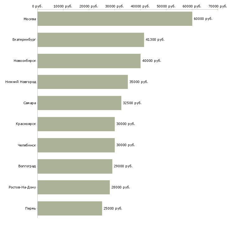 Поиск работы директор-Медиана зарплаты для вакансии «директор» в других городах